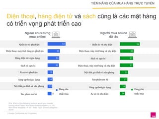 TIỀM NĂNG CỦA MUA HÀNG TRỰC TUYẾN 
Điện thoại, hàng điện tử và sách cũng là các mặt hàng 
có triển vọng phát triển cao 
Người chưa từng 
mua online 
Quần áo và phụ kiện 
Điện thoại, máy tính bảng và phụ kiện 
Hàng điện tử và gia dụng 
Sách và tạp chí 
Xe cộ và phụ kiện 
Hàng tạp hoá gia dụng 
Nội thất gia đình và văn phòng 
Sản phẩm em bé 
B3a. Which of the following products would you consider 
buying online? Base: Non-recent online shoppers n = 153, 
Non-online shoppers n = 197. Note: Top 5 product categories 
shown 
Người mua online 
đã lâu 
| Google Confidential and Proprietary 
Quần áo và phụ kiện 
Điện thoại, máy tính bảng và phụ kiện 
Sách và tạp chí 
Điện thoại, máy tính bảng và phụ kiện 
Nội thất gia đình và văn phòng 
Sản phẩm em bé 
Hàng tạp hoá gia dụng 
Xe cộ và phụ kiện 
Đang cân 
nhắc mua 
Đang cân 
nhắc mua 
 