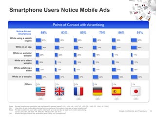 Smartphone Users Notice Mobile Ads

                                                          Points of Contact with Advertising
          Notice Ads on
           Smartphone                     88%                          83%                      85%                       79%                  86%                   91%
 While using a search
               engine                       41%                      35%                     24%                       28%                    29%                       47%


         While in an app                     46%                     33%                      34%                      29%                    31%                       46%


       While on a retailer
                                          25%                       22%                    20%                       18%                 11%                     11%
                 website

        While on a video
                                        20%                     11%                        19%                      12%                   19%                     17%
                website

        While watching a
                                          27%                    13%                      11%                       17%                       31%                 15%
                  video

   While on a website                        47%                     37%                      37%                         42%                   53%                     50%



                    Others           2%                        1%                       2%                        3%                     2%                    1%




Base:   Private Smartphone users who use the internet in general; wave 2 (US: 1000; UK: 1000; FR: 1000; DE: 1000; ES: 1000; JP: 1000).
Q41.    How often do you notice advertising when you are using the browser or an app on your smartphone?
Base:   Private smartphone users who use the internet in general and who at least rarely notice advertising;
        wave 2 (US: 881; UK: 831; FR: 849; DE: 786; ES: 861; JP: 911).                                                                         Google Confidential and Proprietary   10
Q42.    Where have you noticed the advertising when using your Smartphone?
 