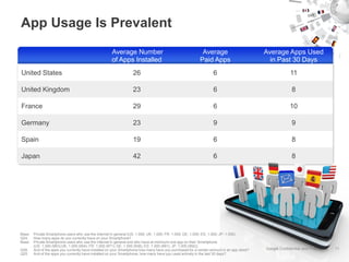 App Usage Is Prevalent
                                                      Average Number                                        Average                         Average Apps Used
                                                      of Apps Installed                                    Paid Apps                          in Past 30 Days
United States                                                      26                                              6                                     11

United Kingdom                                                     23                                              6                                      8

France                                                             29                                              6                                     10

Germany                                                            23                                              9                                      9

Spain                                                              19                                              6                                      8

Japan                                                              42                                              6                                      8




Base:   Private Smartphone users who use the internet in general (US: 1.000; UK: 1.000; FR: 1.000; DE: 1.000; ES: 1.000; JP: 1.000).
Q24.    How many apps do you currently have on your Smartphone?
Base:   Private Smartphone users who use the internet in general and who have at minimum one app on their Smartphone
        (US: 1.000 (963);UK: 1.000 (954); FR: 1.000 (971); DE: 1.000 (938); ES: 1.000 (991); JP: 1.000 (992)).
Q26.    And of the apps you currently have installed on your Smartphone how many have you purchased for a certain amount in an app store?   Google Confidential and Proprietary   11
Q25.    And of the apps you currently have installed on your Smartphone, how many have you used actively in the last 30 days?
 