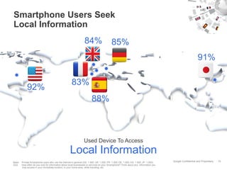 Smartphone Users Seek
Local Information
                                                                  84%                      85%
                                                                                                                                                            91%

                                                      83%
             92%
                                                                        88%



                                                                 Used Device To Access
                                                    Local Information
Base:   Private Smartphone users who use the internet in general (US: 1.000; UK: 1.000; FR: 1.000; DE: 1.000; ES: 1.000; JP: 1.000).   Google Confidential and Proprietary   15
Q33.    How often do you look for information about local businesses or services on your Smartphone? Think about any information you
        may access in your immediate location, in your home area, while traveling, etc.
 