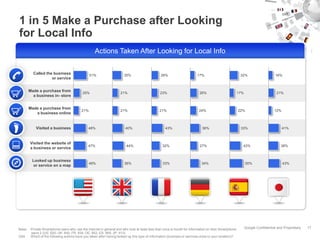 1 in 5 Make a Purchase after Looking
for Local Info
                                                    Actions Taken After Looking for Local Info


          Called the business                    51%                    35%                       26%                     17%                             32%                 16%
                    or service


        Made a purchase from
                                            25%                       21%                        23%                        26%                      17%                       21%
          a business in- store


        Made a purchase from
                                           21%                        21%                        21%                        24%                          22%                 12%
           a business online


            Visited a business                  48%                      40%                        43%                       36%                         33%                      41%



        Visited the website of
                                                47%                       44%                      32%                      27%                            43%                   38%
        a business or service


          Looked up business
                                                 49%                     36%                       33%                       34%                               50%                 43%
          or service on a map




Base:    Private Smartphone users who use the internet in general and who look at least less than once a month for information on their Smartphone;        Google Confidential and Proprietary   17
         wave 2 (US: 920; UK: 840; FR: 834; DE: 852; ES: 885; JP: 913).
Q34.     Which of the following actions have you taken after having looked up this type of information (business or services close to your location)?.
 