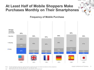 At Least Half of Mobile Shoppers Make
Purchases Monthly on Their Smartphones
                                                       Frequency of Mobile Purchase




        At least
        monthly
        purchase                                                                                                            64%
                                63%

        Monthly                                             54%                                                       55%                           54%
                                                                                        51%
                                29%
                                                                                                                            41%
        Weekly                                                                                                        36%
                                                            40%                         38%                                                         41%
                                14%

        Daily                                                                                                               15%
                                                                                                                      13%
                                20%                         10%                          9%                                                          8%
                                                             4%                          4%                           6%    8%                       5%




Base:   Private smartphone users who use the internet in general and who purchased via internet on their smartphone           Google Confidential and Proprietary   21
        wave 2 (US: 336; UK: 304; FR: 240; DE: 271; ES: 242; JP: 400).
Q47.    How frequently do you purchase products or services with your smartphone?
 