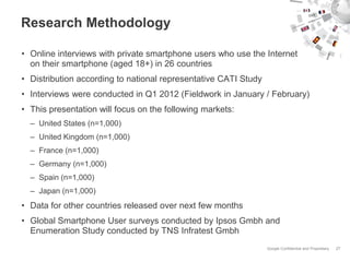 Research Methodology

• Online interviews with private smartphone users who use the Internet
  on their smartphone (aged 18+) in 26 countries
• Distribution according to national representative CATI Study
• Interviews were conducted in Q1 2012 (Fieldwork in January / February)
• This presentation will focus on the following markets:
  – United States (n=1,000)
  – United Kingdom (n=1,000)
  – France (n=1,000)
  – Germany (n=1,000)
  – Spain (n=1,000)
  – Japan (n=1,000)
• Data for other countries released over next few months
• Global Smartphone User surveys conducted by Ipsos Gmbh and
  Enumeration Study conducted by TNS Infratest Gmbh
                                                                 Google Confidential and Proprietary   27
 