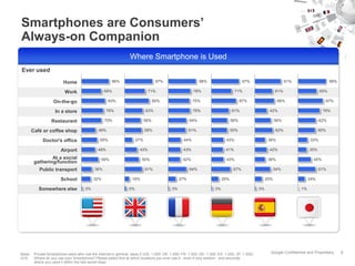 Smartphones are Consumers’
Always-on Companion
                                                                  Where Smartphone is Used
Ever used
                          Home                         96%                          97%                     98%                        97%                       91%                     99%

                           Work                    69%                        71%                       78%                       71%                      61%                     65%

                    On-the-go                         83%                          85%                  75%                           87%                   68%                      87%

                     In a store                      76%                     63%                        76%                     61%                   42%                           76%

                   Restaurant                      70%                       56%                      64%                       56%                        56%                     62%

        Café or coffee shop                    49%                           59%                      61%                       55%                        62%                    60%

              Doctor's office                   55%                    27%                        44%                       43%                       36%                    33%

                         Airport               48%                      43%                       43%                       41%                       42%                   30%

                 At a social                     59%                     50%                      42%                       43%                       36%                     45%
         gathering/function
            Public transport                 36%                             61%                      64%                        67%                       54%                     61%

                        School              32%                    16%                          27%                       25%                        25%                    24%

           Somewhere else              3%                         5%                       3%                        3%                         3%                     1%




Base:    Private Smartphone users who use the internet in general, wave 2 (US: 1.000; UK: 1.000; FR: 1.000; DE: 1.000; ES: 1.000; JP: 1.000).          Google Confidential and Proprietary     6
Q16.     Where do you use your Smartphone? Please select first at which locations you ever use it - even if only seldom - and secondly
         where you used it within the last seven days.
 