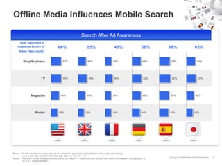 Offline Media Influences Mobile Search

                                                               Search After Ad Awareness
      Ever searched in
    response to any of                   66%                        55%                      46%                       58%    68%                   62%
     these (Net-count)


         Shop/business                        57%                    44%                     36%                        49%     59%                   50%




                          TV                  58%                     49%                    40%                        52%     62%                    53%




                Magazine                    46%                     39%                     34%                         49%    55%                   42%




                    Poster                36%                      33%                      34%                        44%    51%                   35%




Base: Private smartphone users who use the internet in general and who at least rarely notice advertising;
      wave 2 (US: 881; UK: 831; FR: 849; DE: 786; ES: 861; JP: 911).
Q43a. How often do you use your smartphone to do a search in response to an ad you have seen in a magazine, on a poster, on   Google Confidential and Proprietary   8
      TV or in a shop/business?
 