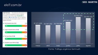 elo7.com.br
37,371,630 36,397,254 36,700,988
43,062,842
52,602,570
50,455,433
março abril maio junho julho agosto
Fonte: Tráfego orgânico Semrush
 