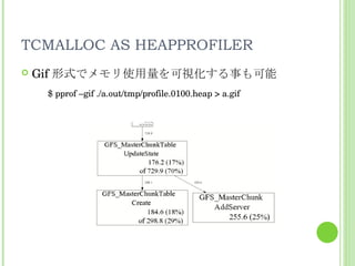 TCMALLOC AS HEAPPROFILER Gif 形式でメモリ使用量を可視化する事も可能 $ pprof –gif ./a.out/tmp/profile.0100.heap > a.gif 