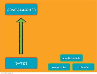 CONOCIMIENTO




                                       rendimiento

                           DATOS
                                   mercado      cliente
martes 24 de julio de 12
 