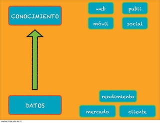 web       publi
           CONOCIMIENTO
                                     móvil     social




                                       rendimiento

                           DATOS
                                   mercado      cliente
martes 24 de julio de 12
 