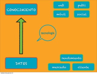 web        publi
           CONOCIMIENTO
                                                móvil     social




                                   tecnología




                                                  rendimiento

                           DATOS
                                           mercado         cliente
martes 24 de julio de 12
 