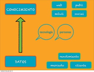 web          publi
           CONOCIMIENTO
                                                móvil        social




                                   tecnología     personas




                                                  rendimiento

                           DATOS
                                           mercado           cliente
martes 24 de julio de 12
 