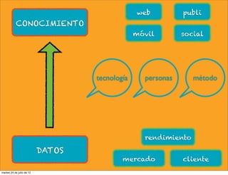 web          publi
           CONOCIMIENTO
                                                móvil        social




                                   tecnología     personas      método




                                                  rendimiento

                           DATOS
                                           mercado           cliente
martes 24 de julio de 12
 