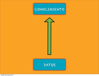 CONOCIMIENTO




                              DATOS

martes 24 de julio de 12
 