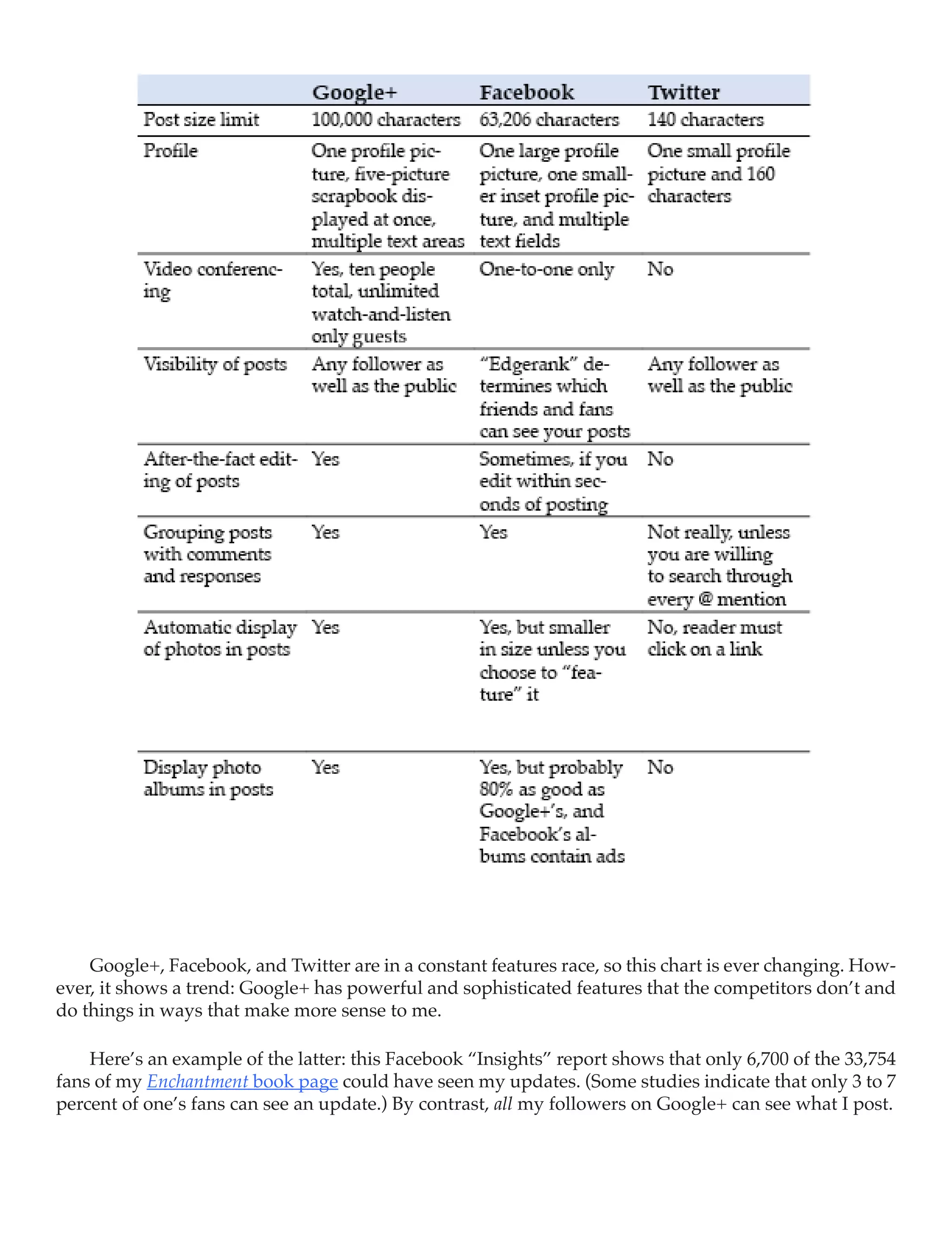 Google+, Facebook, and Twitter are in a constant features race, so this chart is ever changing. How-
ever, it shows a trend: Google+ has powerful and sophisticated features that the competitors don’t and
do things in ways that make more sense to me.

    Here’s an example of the latter: this Facebook “Insights” report shows that only 6,700 of the 33,754
fans of my Enchantment book page could have seen my updates. (Some studies indicate that only 3 to 7
percent of one’s fans can see an update.) By contrast, all my followers on Google+ can see what I post.
 
