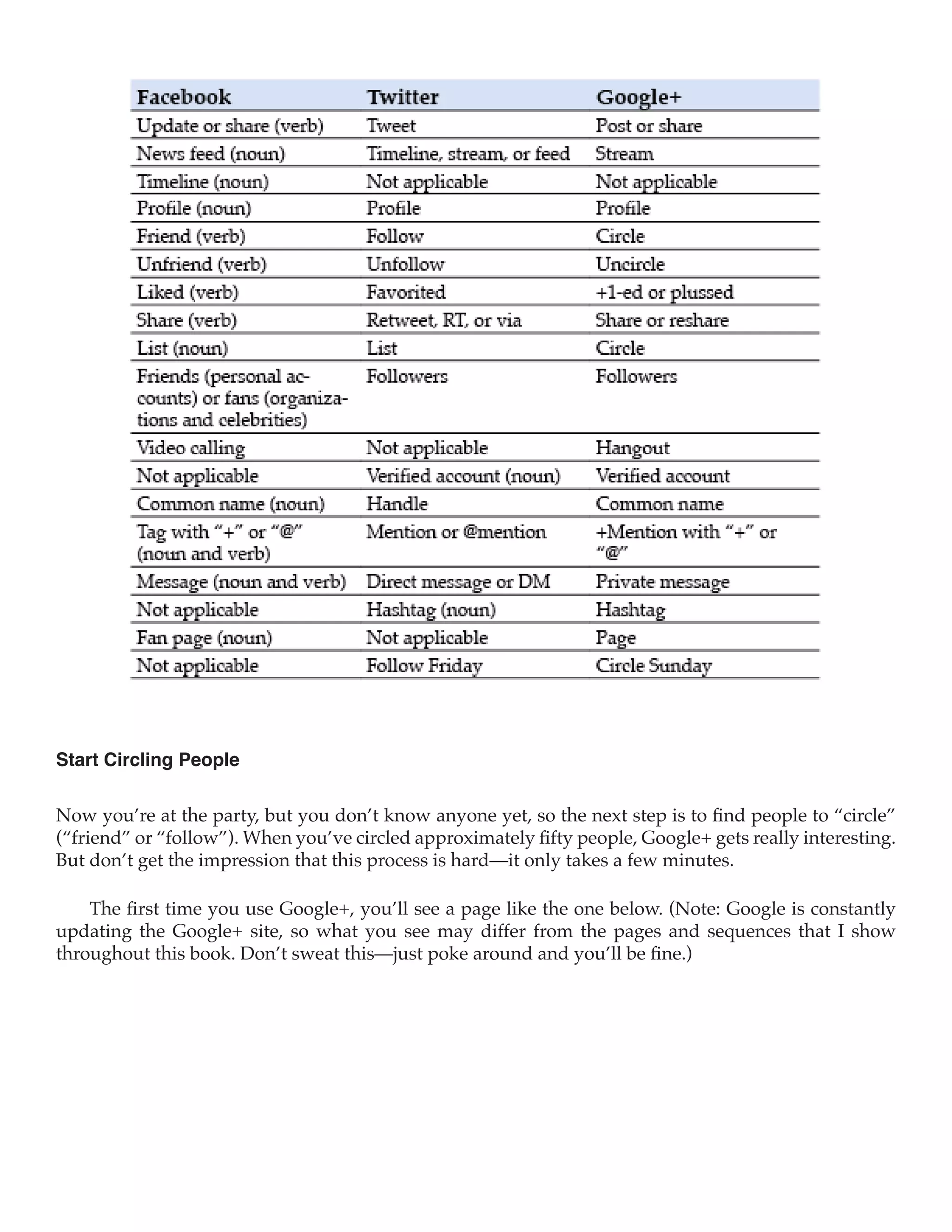 Start Circling People

Now you’re at the party, but you don’t know anyone yet, so the next step is to find people to “circle”
(“friend” or “follow”). When you’ve circled approximately fifty people, Google+ gets really interesting.
But don’t get the impression that this process is hard—it only takes a few minutes.

    The first time you use Google+, you’ll see a page like the one below. (Note: Google is constantly
updating the Google+ site, so what you see may differ from the pages and sequences that I show
throughout this book. Don’t sweat this—just poke around and you’ll be fine.)
 