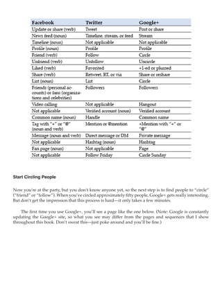 Start Circling People

Now you’re at the party, but you don’t know anyone yet, so the next step is to find people to “circle”
(“friend” or “follow”). When you’ve circled approximately fifty people, Google+ gets really interesting.
But don’t get the impression that this process is hard—it only takes a few minutes.

    The first time you use Google+, you’ll see a page like the one below. (Note: Google is constantly
updating the Google+ site, so what you see may differ from the pages and sequences that I show
throughout this book. Don’t sweat this—just poke around and you’ll be fine.)
 