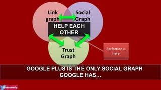 HELP EACH 
OTHER 
GOOGLE PLUS IS THE ONLY SOCIAL GRAPH 
GOOGLE HAS… 
 