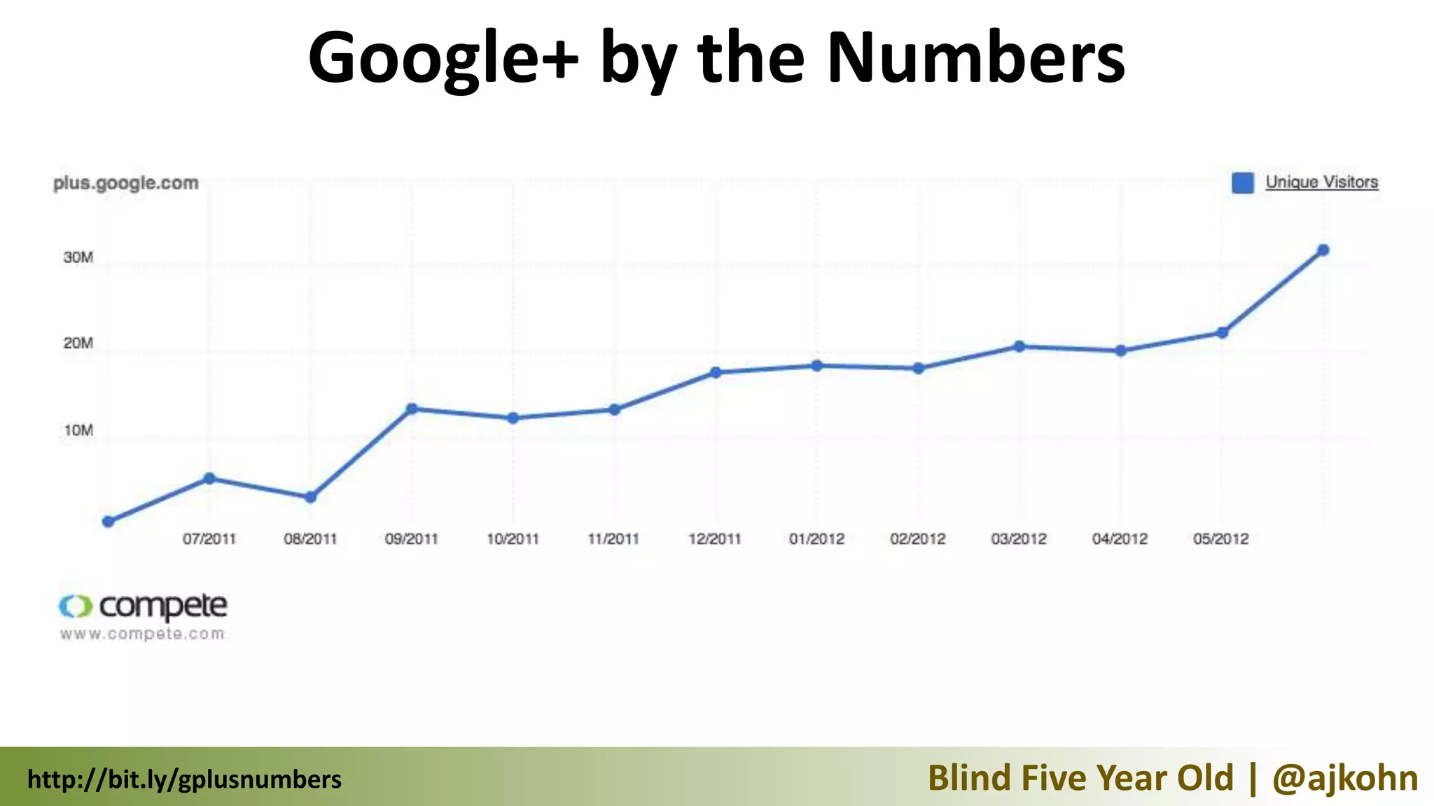 Google+ by the Numbers




http://bit.ly/gplusnumbers             Blind Five Year Old | @ajkohn
 