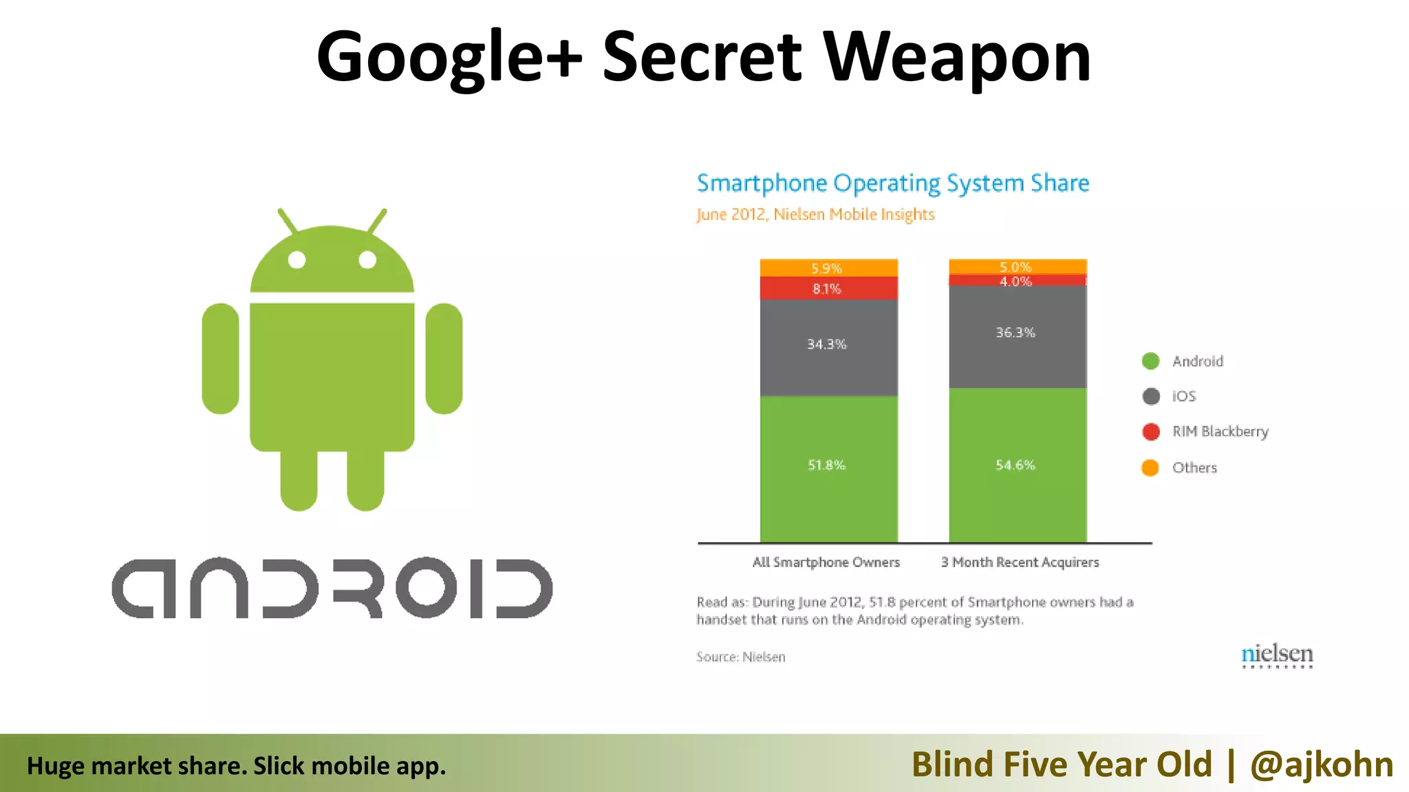 Google+ Secret Weapon




Huge market share. Slick mobile app.    Blind Five Year Old | @ajkohn
 