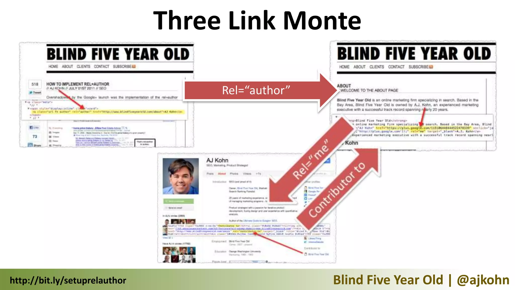 Three Link Monte

                                    Rel=“author”




http://bit.ly/setuprelauthor                       Blind Five Year Old | @ajkohn
 