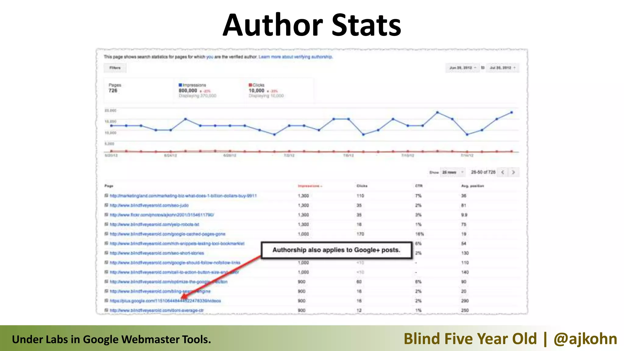 Author Stats




Under Labs in Google Webmaster Tools.                  Blind Five Year Old | @ajkohn
 