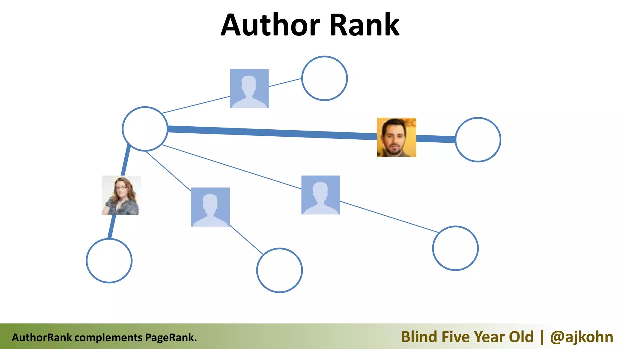 Author Rank




AuthorRank complements PageRank.                 Blind Five Year Old | @ajkohn
 