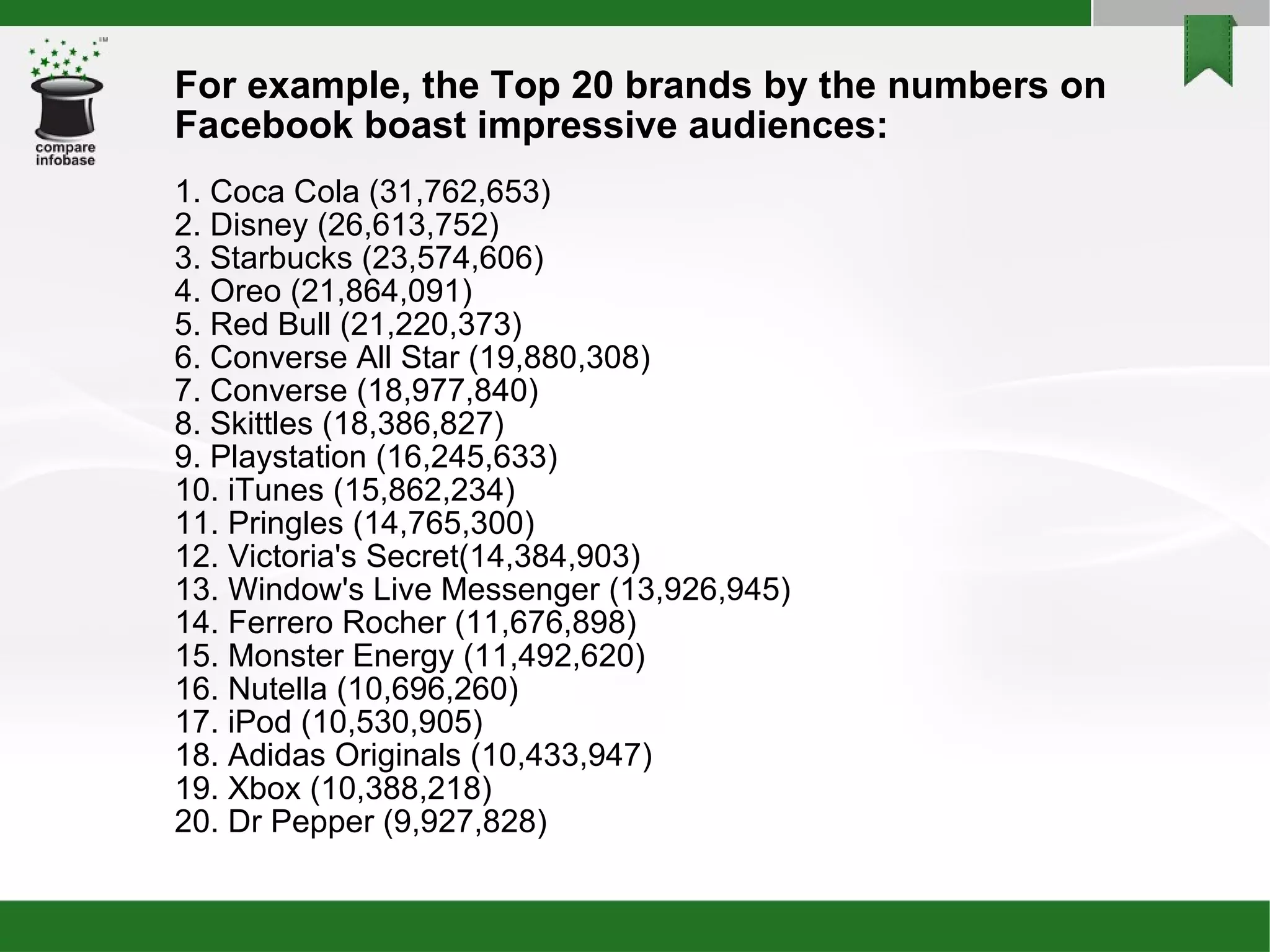 For example, the Top 20 brands by the numbers on Facebook boast impressive audiences: 1. Coca Cola (31,762,653)‏ 2. Disney (26,613,752)‏ 3. Starbucks (23,574,606)‏ 4. Oreo (21,864,091)‏ 5. Red Bull (21,220,373)‏ 6. Converse All Star (19,880,308)‏ 7. Converse (18,977,840)‏ 8. Skittles (18,386,827)‏ 9. Playstation (16,245,633)‏ 10. iTunes (15,862,234)‏ 11. Pringles (14,765,300)‏ 12. Victoria's Secret(14,384,903)‏ 13. Window's Live Messenger (13,926,945)‏ 14. Ferrero Rocher (11,676,898)‏ 15. Monster Energy (11,492,620)‏ 16. Nutella (10,696,260)‏ 17. iPod (10,530,905)‏ 18. Adidas Originals (10,433,947)‏ 19. Xbox (10,388,218)‏ 20. Dr Pepper (9,927,828)‏ 