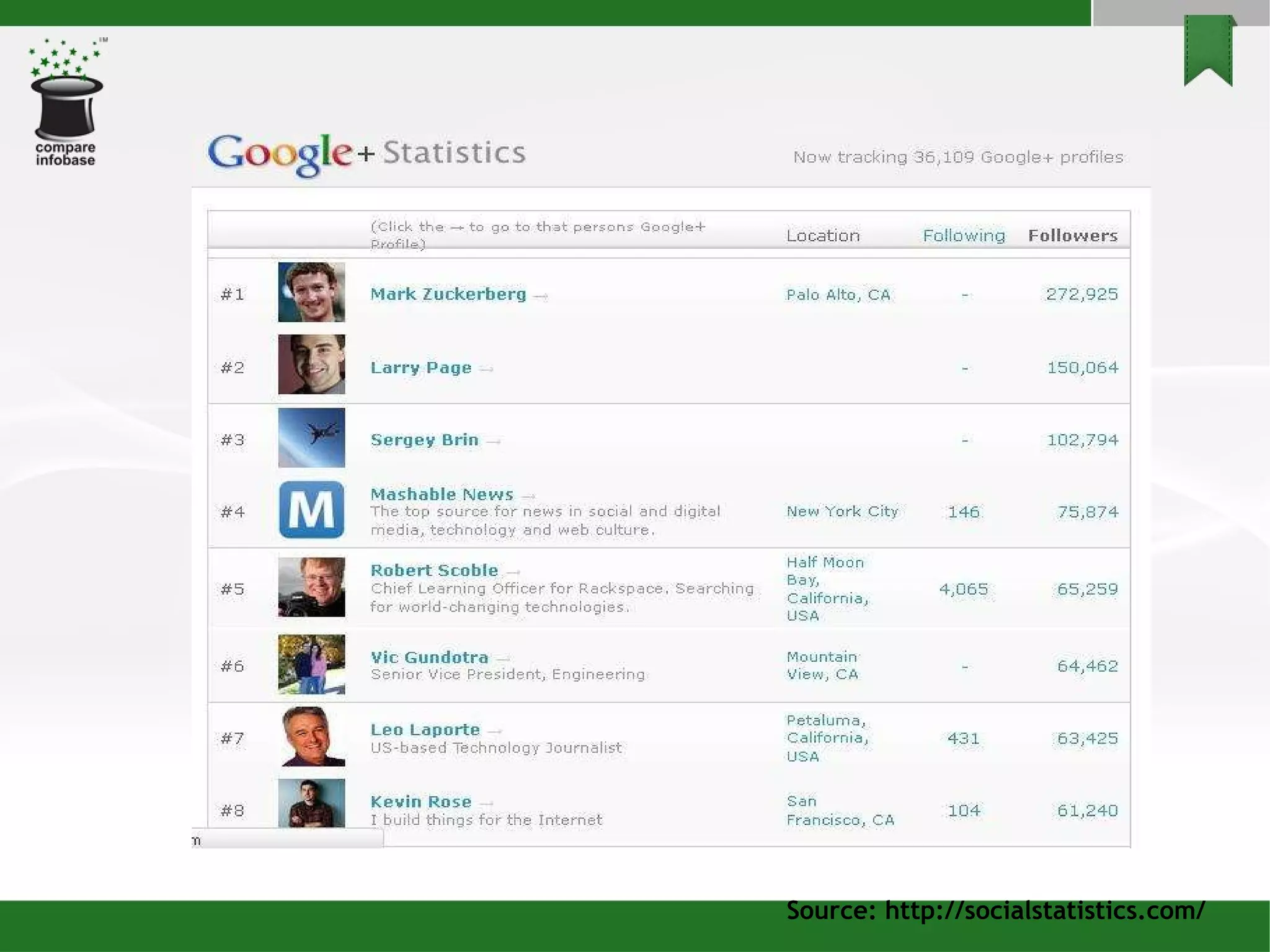 Source: http://socialstatistics.com/ 