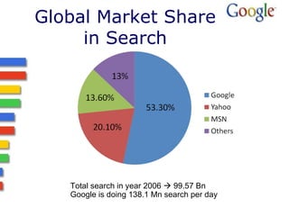 Global Market Share in Search Total search in year 2006    99.57 Bn Google is doing 138.1 Mn search per day 