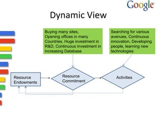 Dynamic View Resource Endowments Resource Commitment Activities Buying many sites, Opening offices in many  Countries, Huge investment in R&D, Continuous investment in increasing Database Searching for various avenues, Continuous innovation, Developing people, learning new technologies 