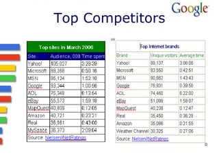 Top Competitors 