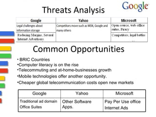 Threats Analysis Common Opportunities BRIC Countries Computer literacy is on the rise Telecommuting and at-home-businesses growth  Mobile technologies offer another opportunity. Cheaper global telecommunication costs open new markets  Pay Per Use office Internet Ads Other Software Apps. Traditional ad domain Office Suites Microsoft Yahoo Google 