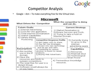 Competitor Analysis  Google – Aim – To make everything free for the Virtual User. 
