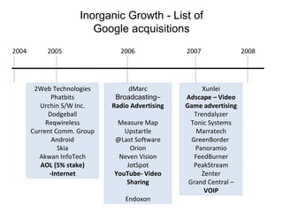 Inorganic Growth - List of Google acquisitions 2004 2005 2006 2007 2008 Xunlei Adscape – Video Game advertising Trendalyzer Tonic Systems Marratech GreenBorder  Panoramio FeedBurner PeakStream Zenter Grand Central –  VOIP dMarc  Broadcasting –  Radio Advertising Measure Map Upstartle @Last Software Orion Neven Vision JotSpot YouTube- Video Sharing Endoxon 2Web Technologies Phatbits Urchin S/W Inc. Dodgeball Reqwireless Current Comm. Group Android Skia Akwan InfoTech AOL (5% stake) -Internet 