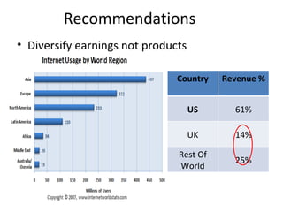 Recommendations Diversify earnings not products Country Revenue % US 61% UK 14% Rest Of World 25% 