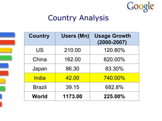 Country Analysis Country Users (Mn) Usage Growth  (2000-2007) US 210.00 120.80% China 162.00 620.00% Japan 86.30 83.30% India 42.00 740.00% Brazil 39.15 682.8% World 1173.00 225.00% 