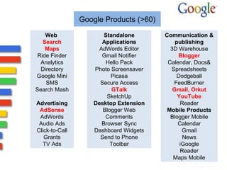 Google Products (>60) Standalone Applications AdWords Editor Gmail Notifier Hello Pack Photo Screensaver Picasa Secure Access GTalk SketchUp Desktop Extension Blogger Web Comments Browser Sync Dashboard Widgets Send to Phone Toolbar Communication & publishing 3D Warehouse Blogger Calendar, Docs& Spreadsheets Dodgeball FeedBurner Gmail, Orkut YouTube Reader Mobile Products Blogger Mobile Calendar Gmail News iGoogle Reader Maps Mobile Web  Search Maps Ride Finder Analytics Directory Google Mini SMS Search Mash Advertising AdSense AdWords Audio Ads Click-to-Call Grants TV Ads 