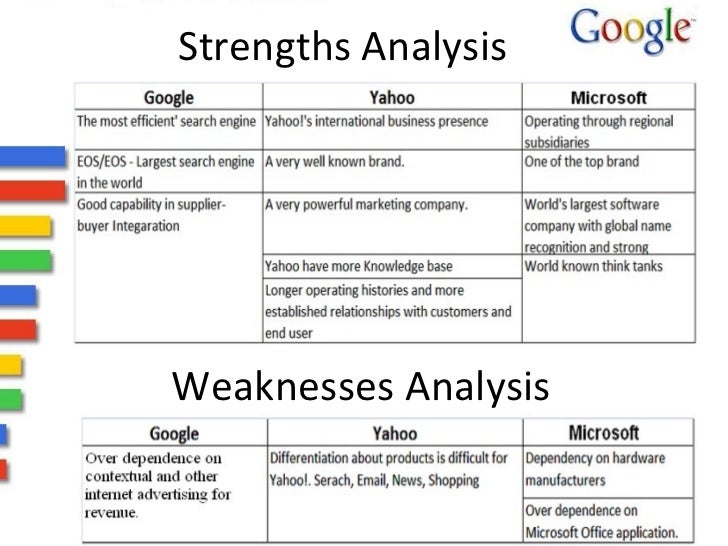 What are Google's strengths and weaknesses?