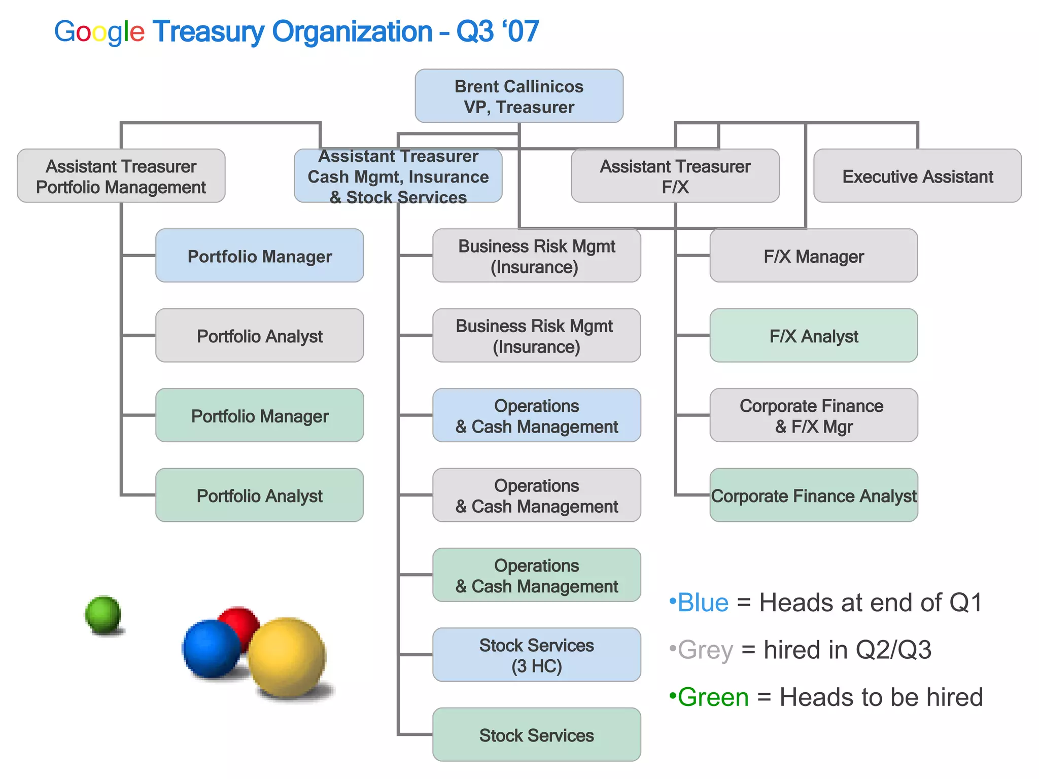 G o o g l e   Treasury Organization – Q3 ‘07 Blue   = Heads at end of Q1 Grey   = hired in Q2/Q3 Green   = Heads to be hired Brent Callinicos VP, Treasurer Assistant Treasurer Portfolio Management Assistant Treasurer Cash Mgmt, Insurance & Stock Services Assistant Treasurer F/X Portfolio Manager Portfolio Analyst Portfolio Manager Portfolio Analyst Business Risk Mgmt (Insurance)  Business Risk Mgmt  (Insurance) Operations & Cash Management F/X Manager F/X Analyst Corporate Finance  & F/X Mgr Executive Assistant Operations & Cash Management Operations & Cash Management Stock Services (3 HC) Stock Services Corporate Finance Analyst 