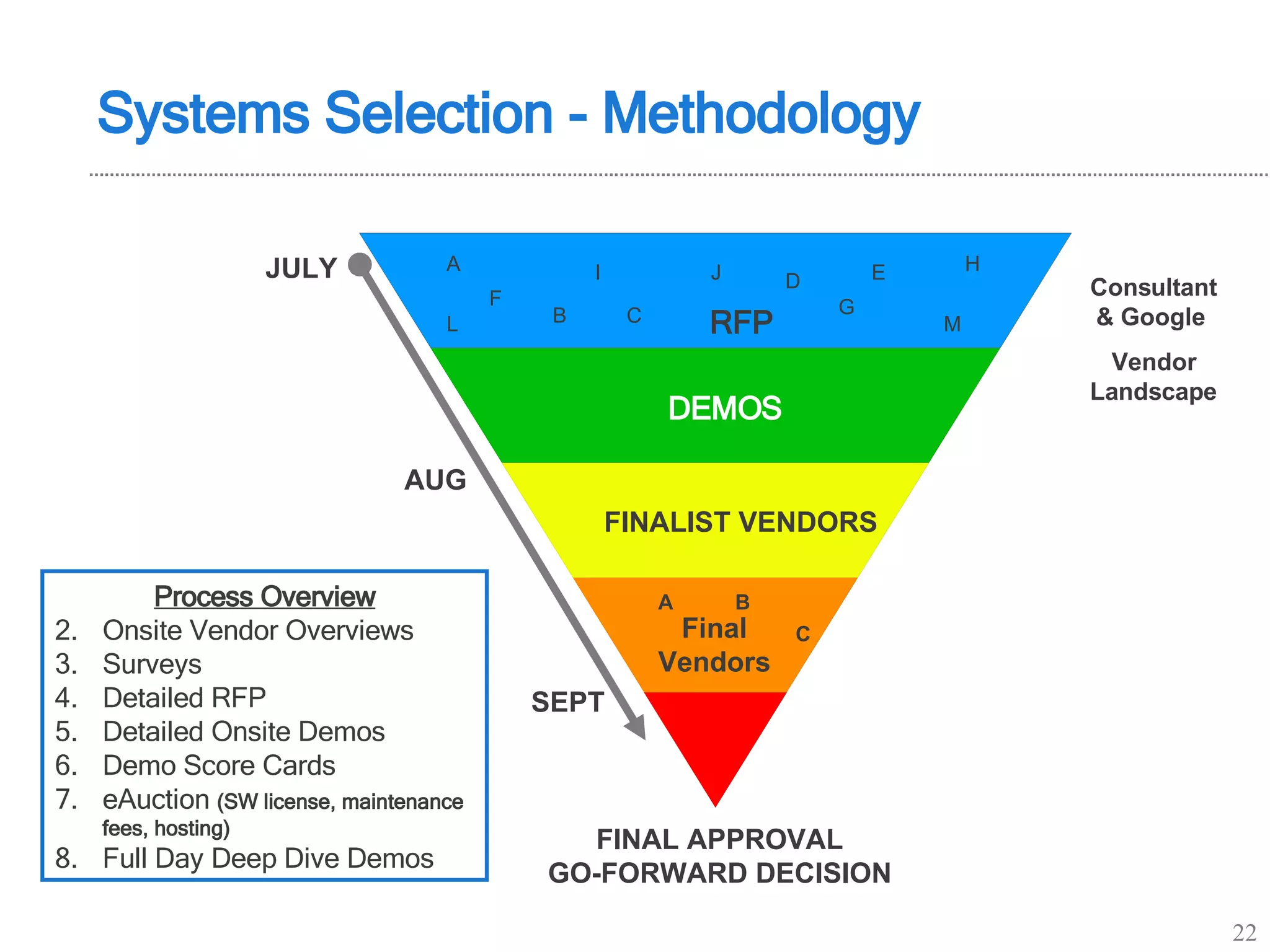 C AUG SEPT Consultant & Google  Vendor Landscape Process Overview Onsite Vendor Overviews Surveys Detailed RFP Detailed Onsite Demos Demo Score Cards eAuction  (SW license, maintenance fees, hosting) Full Day Deep Dive Demos Systems Selection - Methodology JULY DEMOS FINALIST VENDORS Final Vendors FINAL APPROVAL GO-FORWARD DECISION B A F G E J H D M I RFP A L B C 