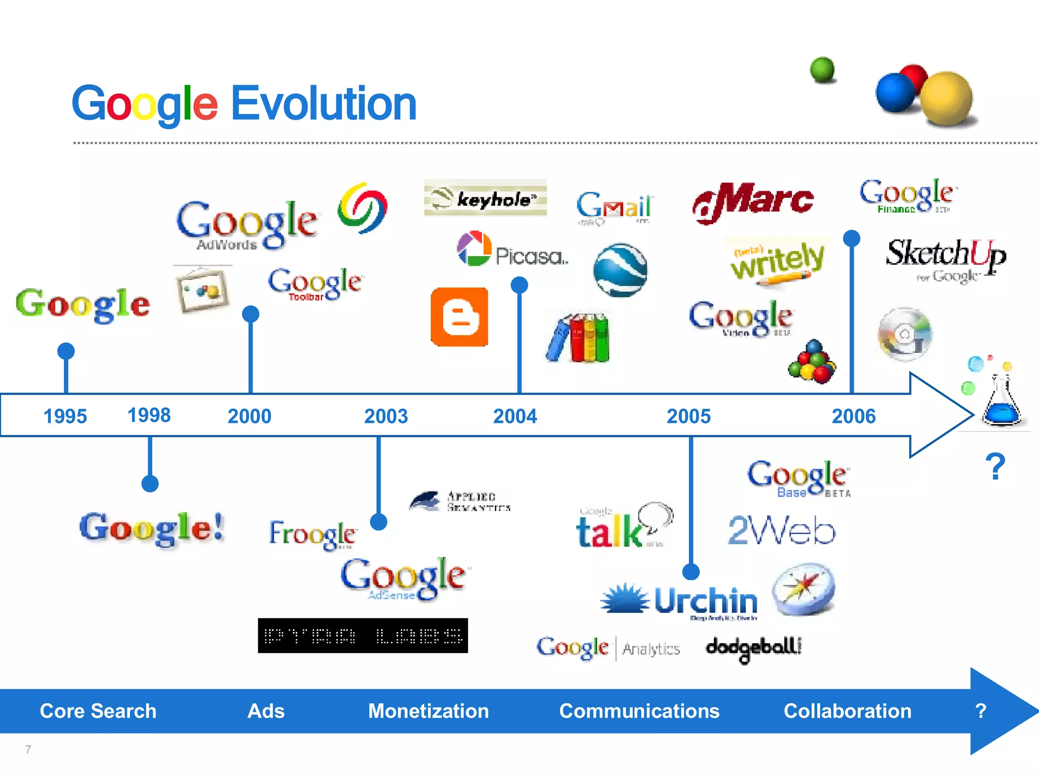 G o o g l e   Evolution 1995 1998 2000 2003 2005 2004 2006 ? Core Search Ads   Monetization Communications   Collaboration ? 