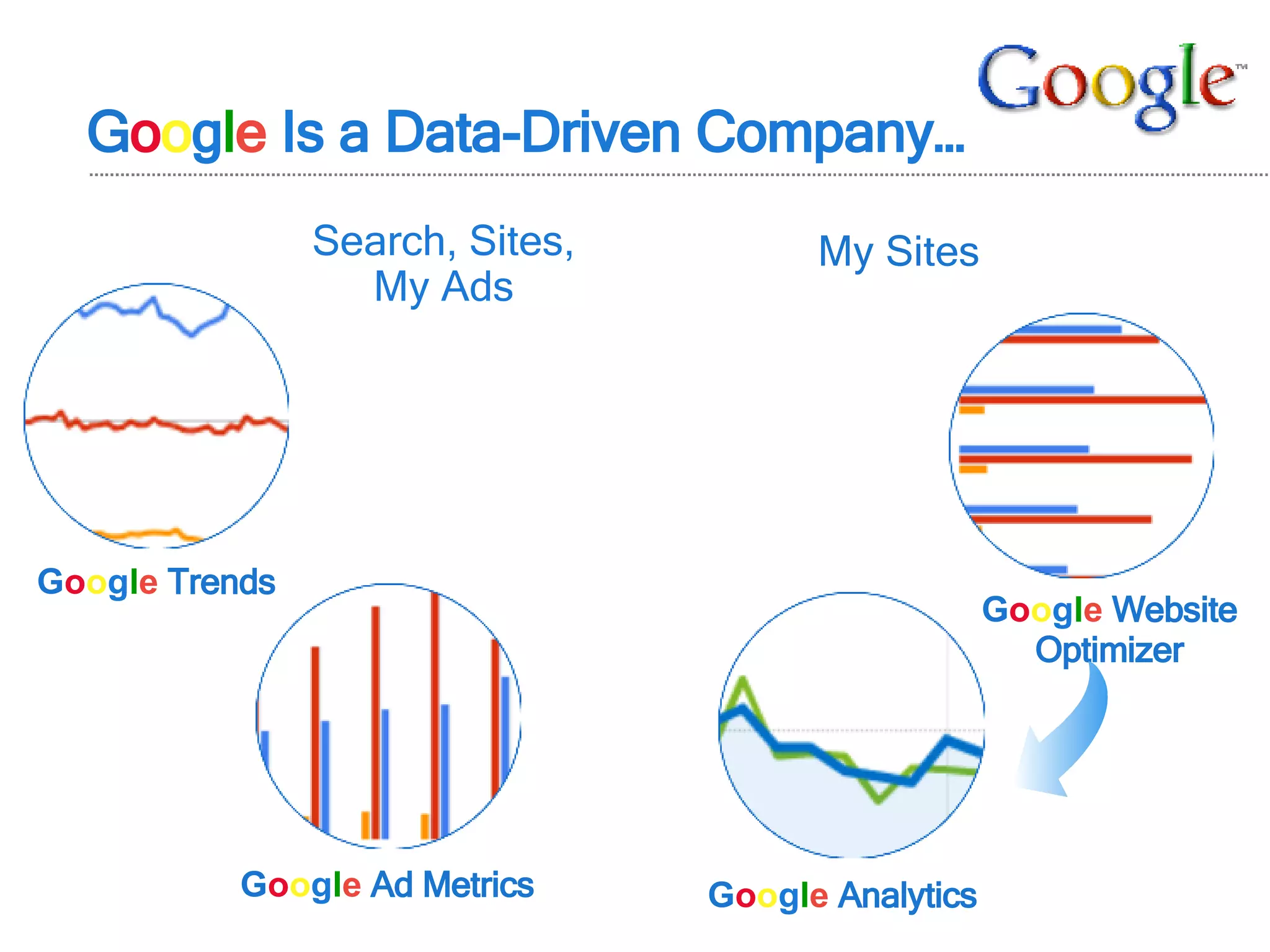 G o o g l e  Is a Data-Driven Company… Search, Sites, My Ads G o o g l e  Analytics G o o g l e  Website Optimizer G o o g l e  Trends G o o g l e  Ad Metrics My Sites 