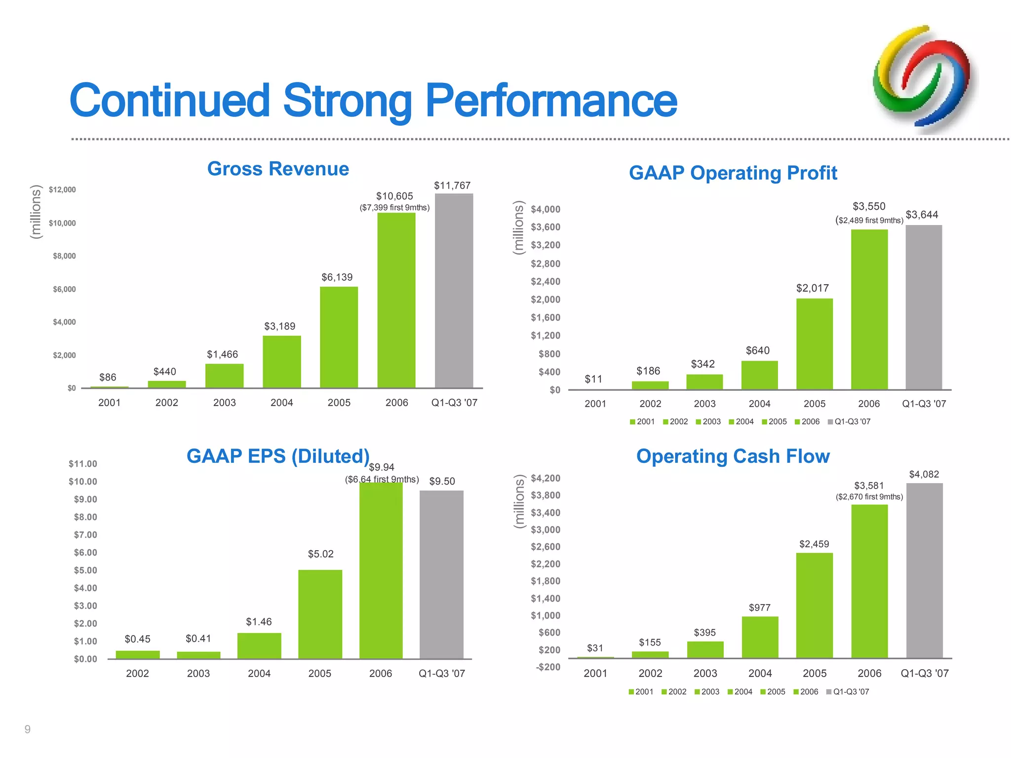 Continued Strong Performance Gross Revenue (millions) GAAP Operating Profit GAAP EPS (Diluted) Operating Cash Flow (millions) (millions) 