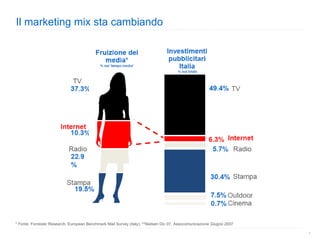 Il marketing mix sta cambiando * Fonte: Forrester Research, European Benchmark Mail Survey (italy); **Nielsen Dic 07, Assocomunicazione Giugno 2007 