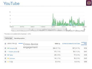 YouTube
Cross device
engagement
 