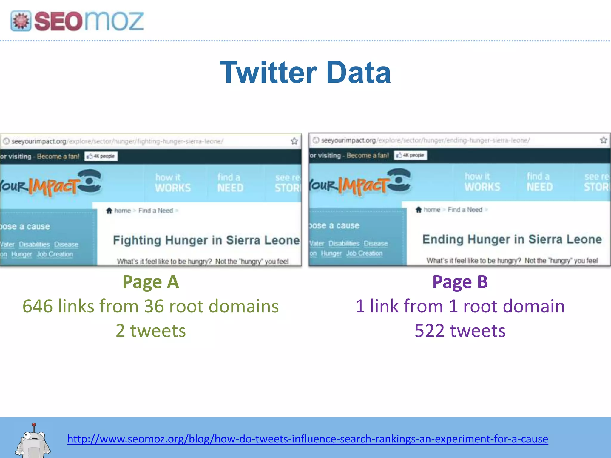 Twitter DataPage A646 links from 36 root domains2 tweetsPage B1 link from 1 root domain522 tweetshttp:/googleblog.blogspot.com/2010/06/our-new-search-index-caffeine.htmlhttp://www.seomoz.org/blog/how-do-tweets-influence-search-rankings-an-experiment-for-a-cause