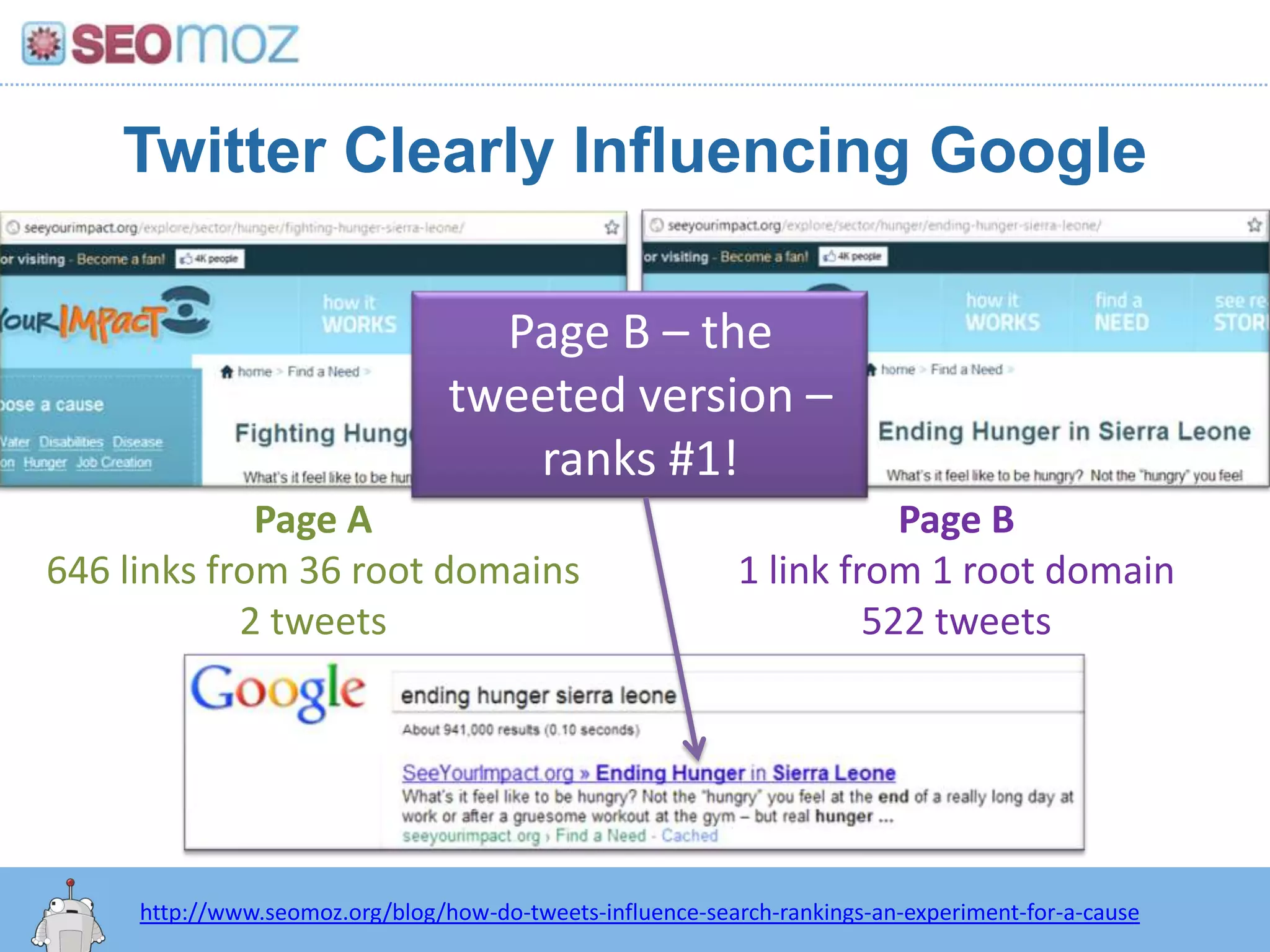 Twitter Clearly Influencing GooglePage B – the tweeted version – ranks #1!Page A646 links from 36 root domains2 tweetsPage B1 link from 1 root domain522 tweetshttp:/googleblog.blogspot.com/2010/06/our-new-search-index-caffeine.htmlhttp://www.seomoz.org/blog/how-do-tweets-influence-search-rankings-an-experiment-for-a-cause