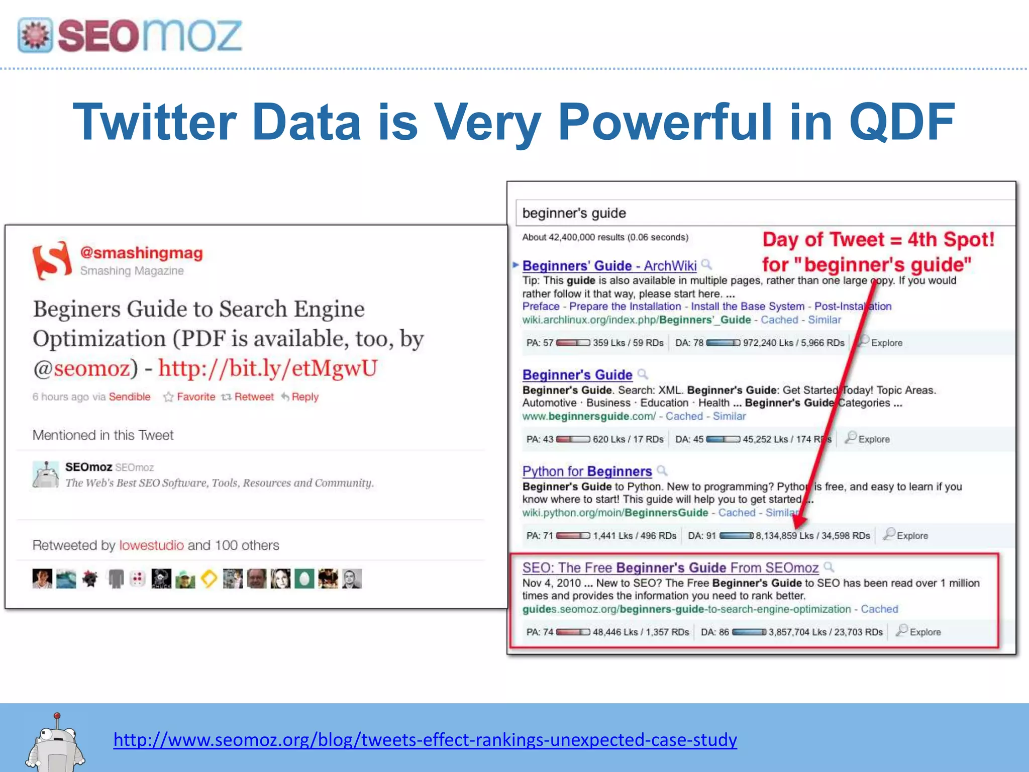 Twitter Data is Very Powerful in QDFhttp:/googleblog.blogspot.com/2010/06/our-new-search-index-caffeine.htmlhttp://www.seomoz.org/blog/tweets-effect-rankings-unexpected-case-study