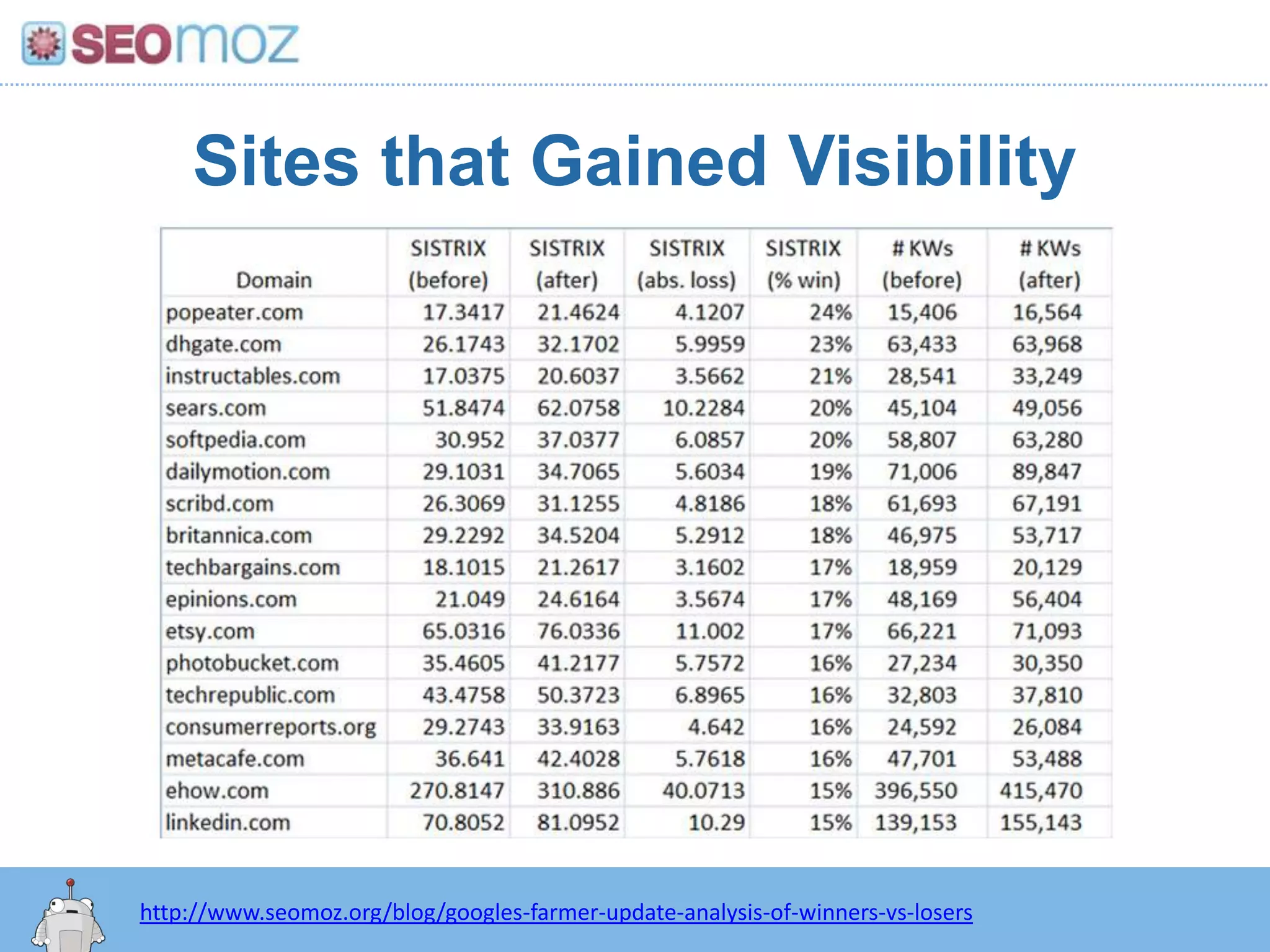  Frequently use email forms only