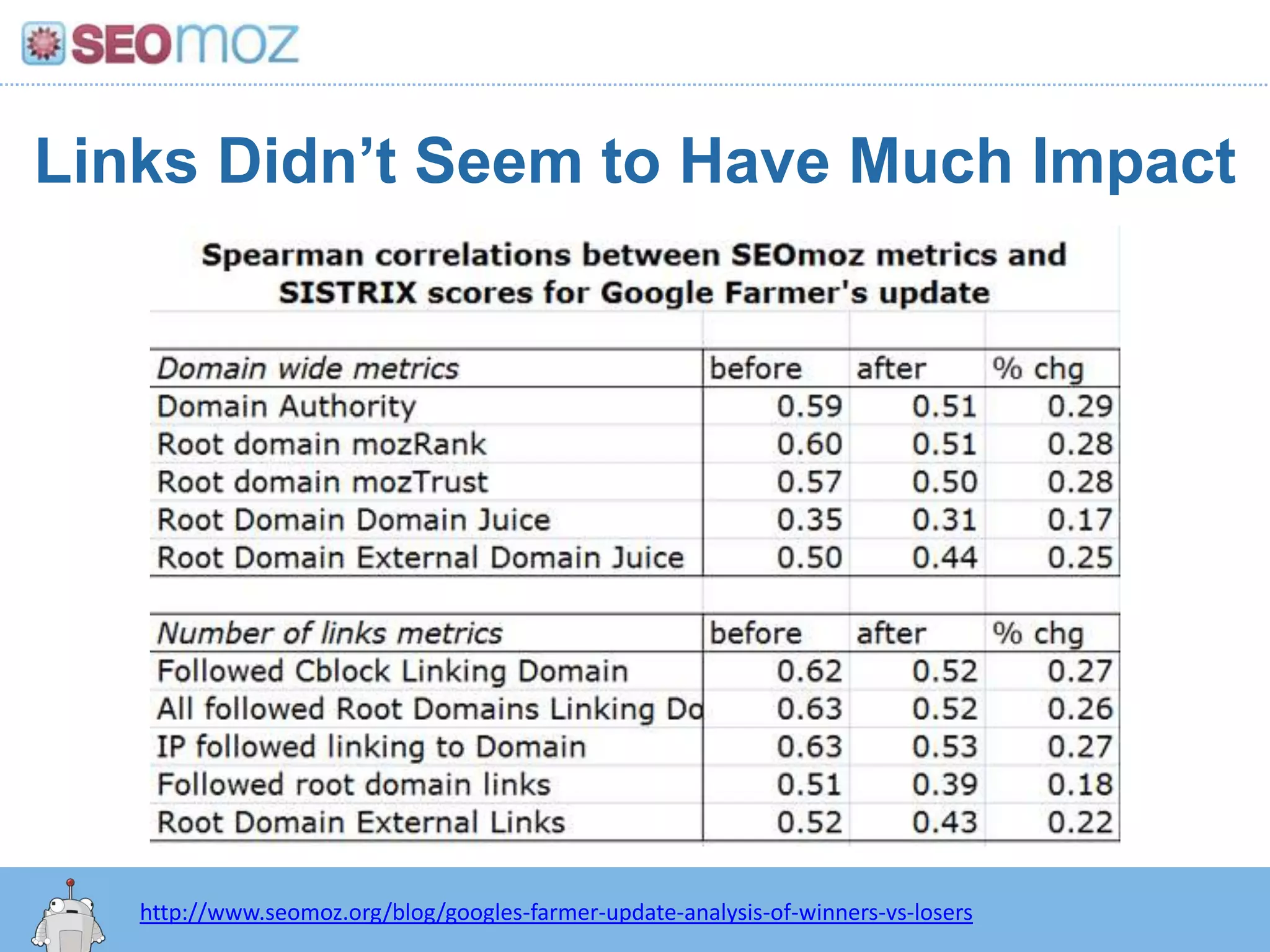  Have little-no branded search demand